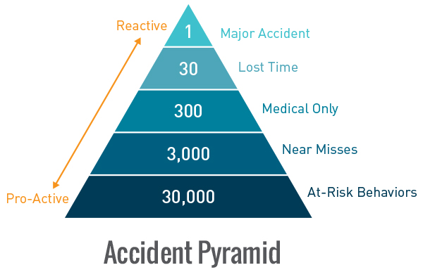 rear up accident pyramid